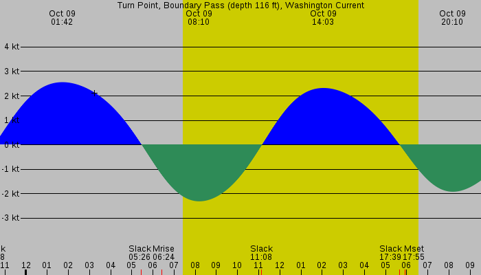 Tide graph for Turn Point, Boundary Pass (depth 116 ft), Washington Current
