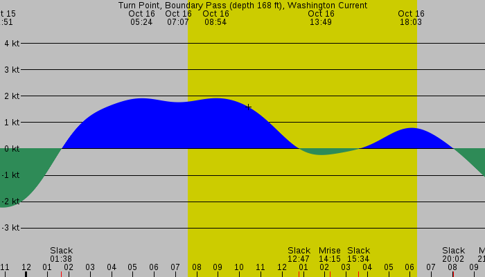 Tide graph for Turn Point, Boundary Pass (depth 168 ft), Washington Current