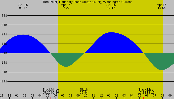 Tide graph for Turn Point, Boundary Pass (depth 168 ft), Washington Current