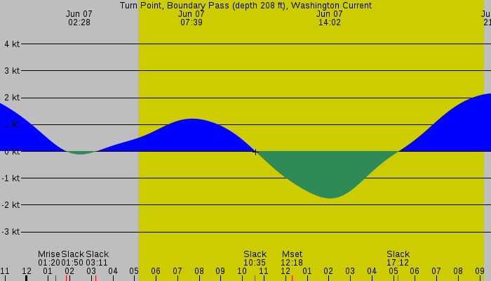 Tide graph for Turn Point, Boundary Pass (depth 208 ft), Washington Current