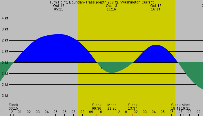 Tide graph for Turn Point, Boundary Pass (depth 208 ft), Washington Current