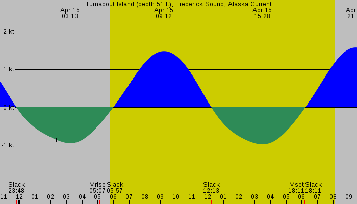 Tide graph for Turnabout Island (depth 51 ft), Frederick Sound, Alaska Current
