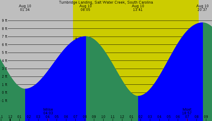 Tide graph for Turnbridge Landing, Salt Water Creek, South Carolina