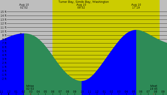 Tide graph for Turner Bay, Similk Bay, Washington