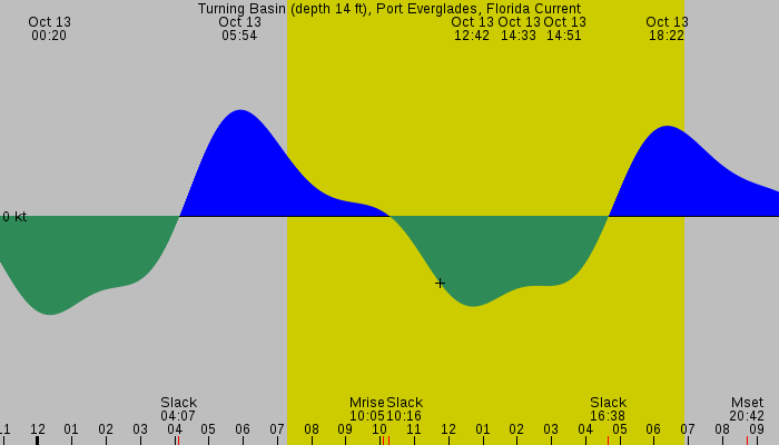 Tide graph for Turning Basin (depth 14 ft), Port Everglades, Florida Current