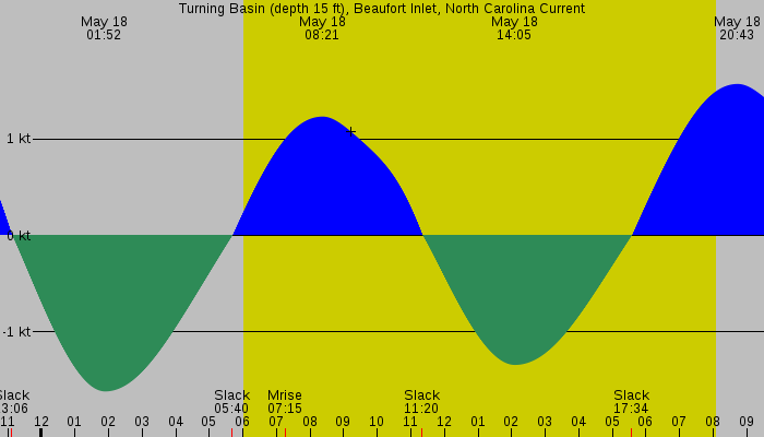 Tide graph for Turning Basin (depth 15 ft), Beaufort Inlet, North Carolina Current