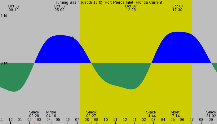 Tide graph for Turning Basin (depth 16 ft), Fort Pierce Inlet, Florida Current