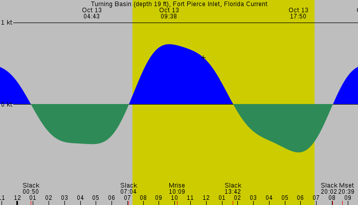 Tide graph for Turning Basin (depth 19 ft), Fort Pierce Inlet, Florida Current