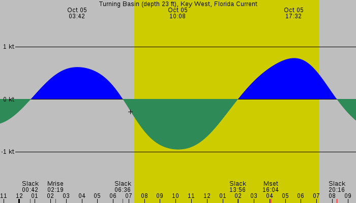 Tide graph for Turning Basin (depth 23 ft), Key West, Florida Current