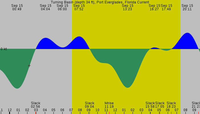 Tide graph for Turning Basin (depth 34 ft), Port Everglades, Florida Current