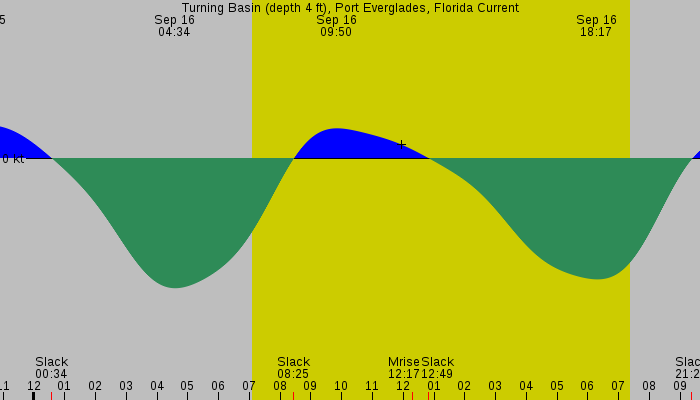 Tide graph for Turning Basin (depth 4 ft), Port Everglades, Florida Current