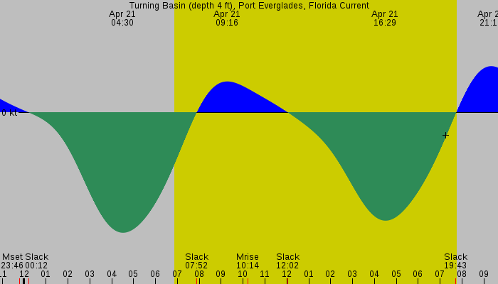 Tide graph for Turning Basin (depth 4 ft), Port Everglades, Florida Current
