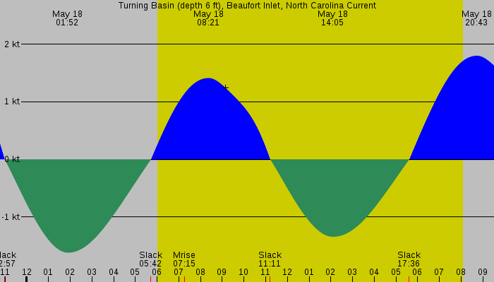 Tide graph for Turning Basin (depth 6 ft), Beaufort Inlet, North Carolina Current
