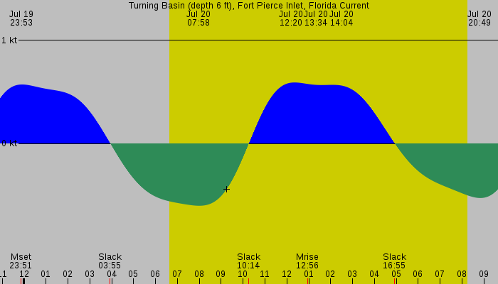 Tide graph for Turning Basin (depth 6 ft), Fort Pierce Inlet, Florida Current