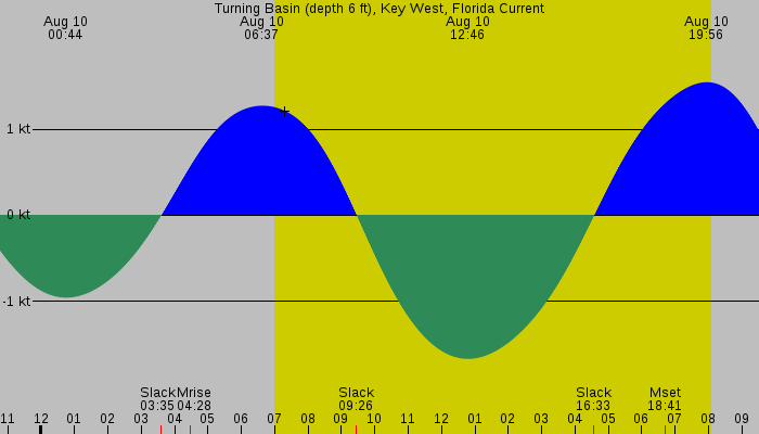 Tide graph for Turning Basin (depth 6 ft), Key West, Florida Current