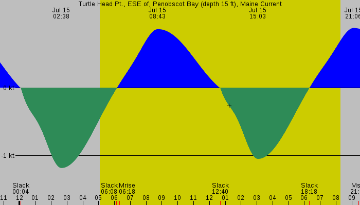 Tide graph for Turtle Head Pt., ESE of, Penobscot Bay (depth 15 ft), Maine Current