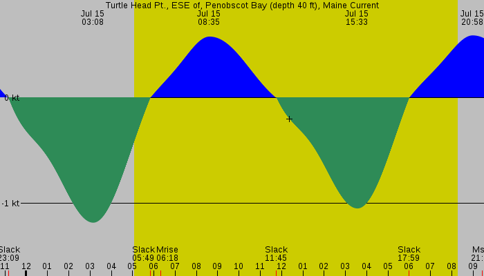 Tide graph for Turtle Head Pt., ESE of, Penobscot Bay (depth 40 ft), Maine Current
