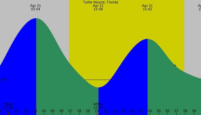 Tide graph for Turtle Mound, Florida