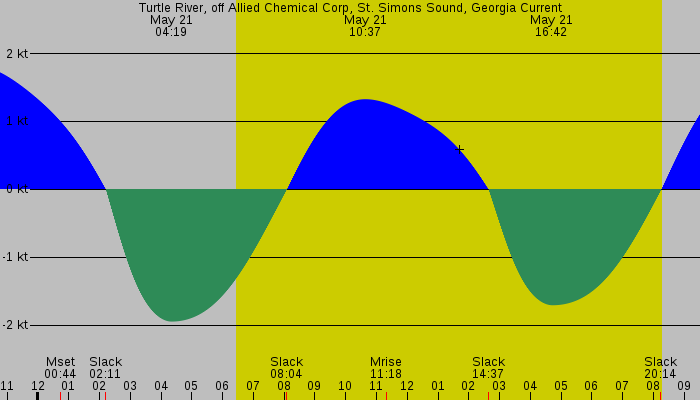 Tide graph for Turtle River, off Allied Chemical Corp, St. Simons Sound, Georgia Current