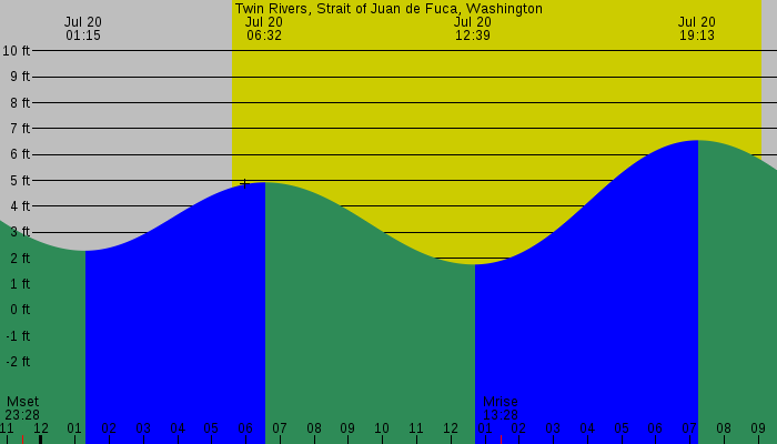 Tide graph for Twin Rivers, Strait of Juan de Fuca, Washington