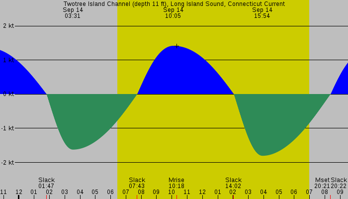 Tide graph for Twotree Island Channel (depth 11 ft), Long Island Sound, Connecticut Current