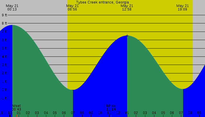 Tide graph for Tybee Creek entrance, Georgia