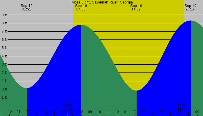 Tide graph for Tybee Light, Savannah River, Georgia