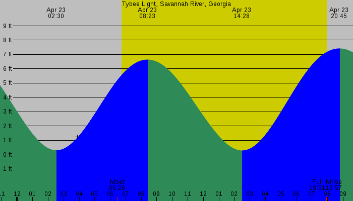 Tide graph for Tybee Light, Savannah River, Georgia