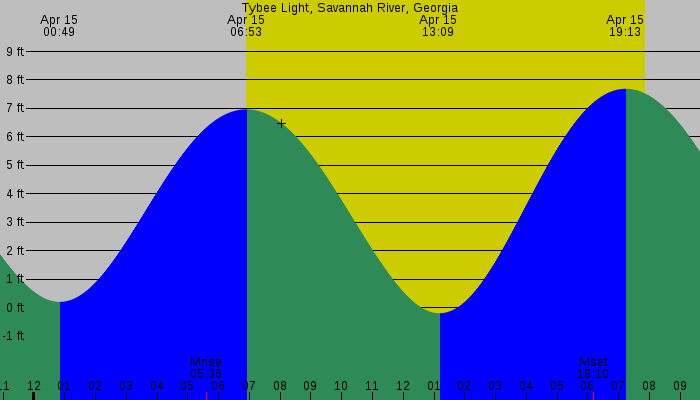 Tide graph for Tybee Light, Savannah River, Georgia