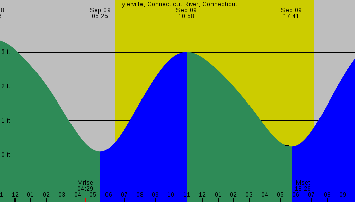 Tide graph for Tylerville, Connecticut River, Connecticut