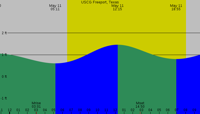 Tide graph for USCG Freeport, Texas