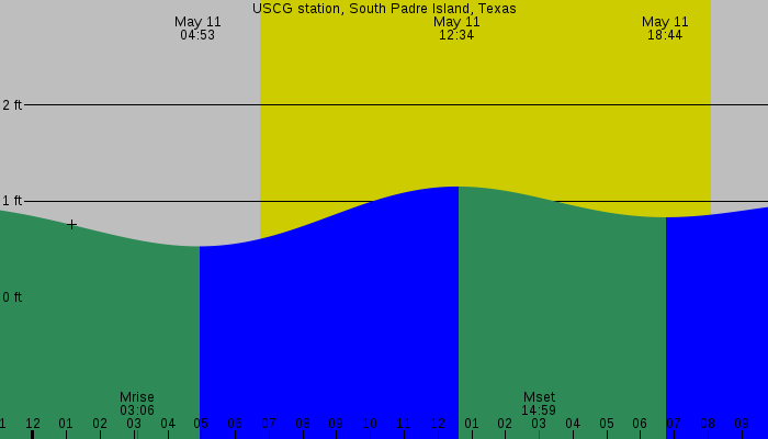 Tide graph for USCG station, South Padre Island, Texas