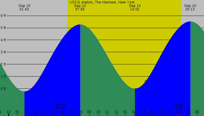 Tide graph for USCG station, The Narrows, New York