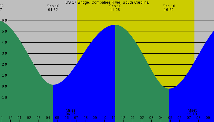Tide graph for US 17 Bridge, Combahee River, South Carolina
