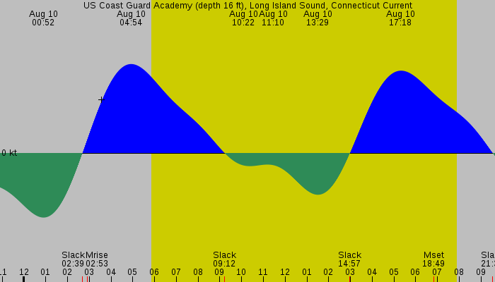 Tide graph for US Coast Guard Academy (depth 16 ft), Long Island Sound, Connecticut Current