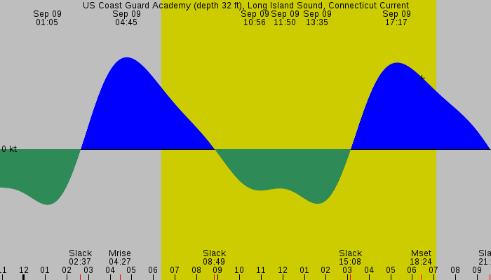 Tide graph for US Coast Guard Academy (depth 32 ft), Long Island Sound, Connecticut Current