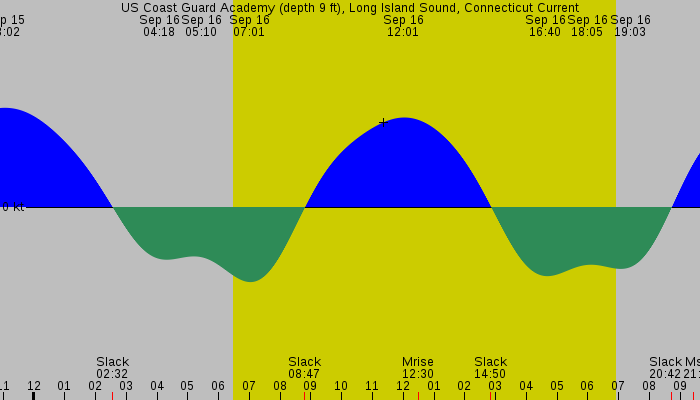 Tide graph for US Coast Guard Academy (depth 9 ft), Long Island Sound, Connecticut Current