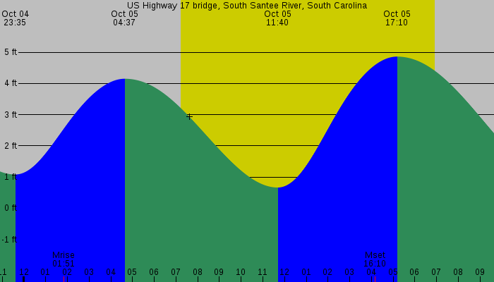 Tide graph for US Highway 17 bridge, South Santee River, South Carolina