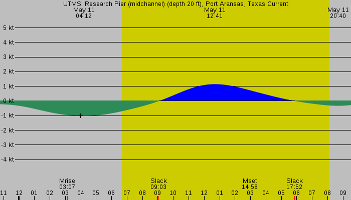 Tide graph for UTMSI Research Pier (midchannel) (depth 20 ft), Port Aransas, Texas Current