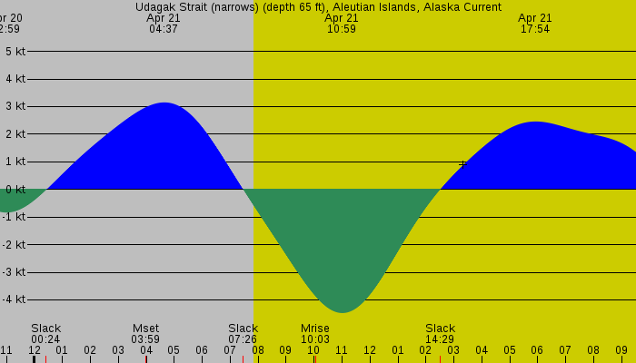 Tide graph for Udagak Strait (narrows) (depth 65 ft), Aleutian Islands, Alaska Current