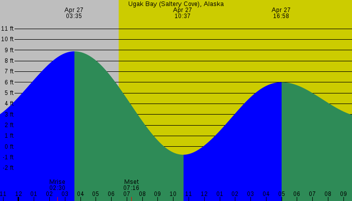 Tide graph for Ugak Bay (Saltery Cove), Alaska