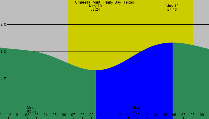 Tide graph for Umbrella Point, Trinity Bay, Texas