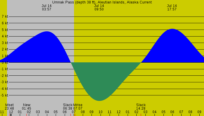 Tide graph for Umnak Pass (depth 38 ft), Aleutian Islands, Alaska Current