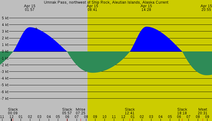 Tide graph for Umnak Pass, northwest of Ship Rock, Aleutian Islands, Alaska Current