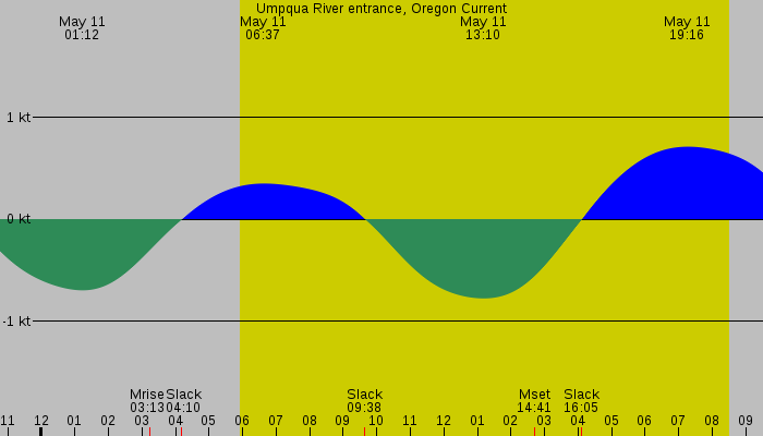 Tide graph for Umpqua River entrance, Oregon Current