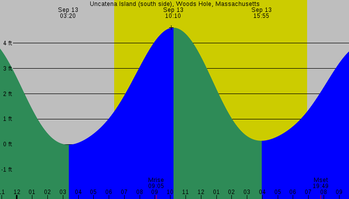 Tide graph for Uncatena Island (south side), Woods Hole, Massachusetts