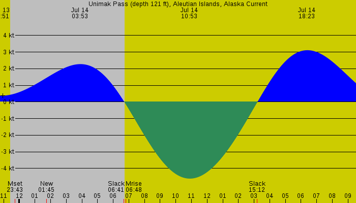 Tide graph for Unimak Pass (depth 121 ft), Aleutian Islands, Alaska Current