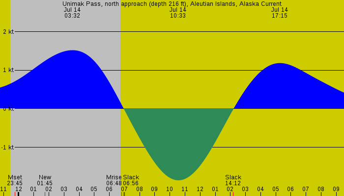Tide graph for Unimak Pass, north approach (depth 216 ft), Aleutian Islands, Alaska Current
