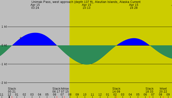 Tide graph for Unimak Pass, west approach (depth 137 ft), Aleutian Islands, Alaska Current