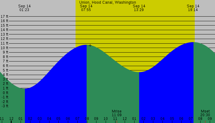 Tide graph for Union, Hood Canal, Washington